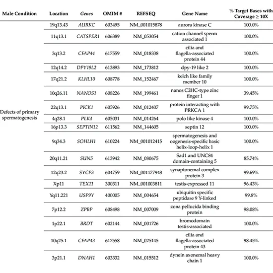 Male Infertility Panel